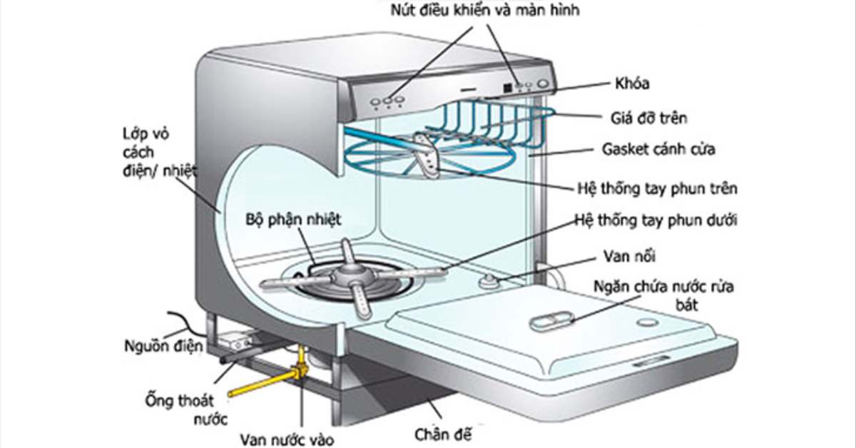 Máy rửa chén là gi? Cơ chế và cách hoạt động của máy rửa chén như thế nào?