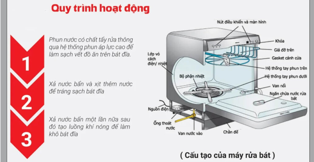 quy trình máy rửa bát chén