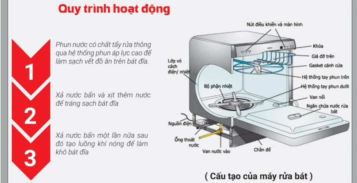 quy trình máy rửa bát chén