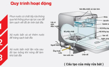 quy trình máy rửa bát chén