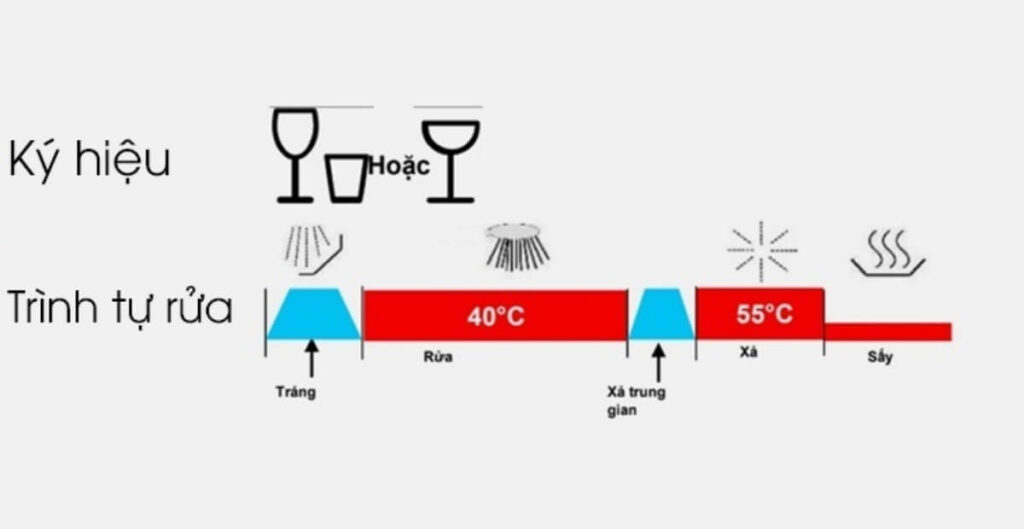 quy trình máy rửa chén bát