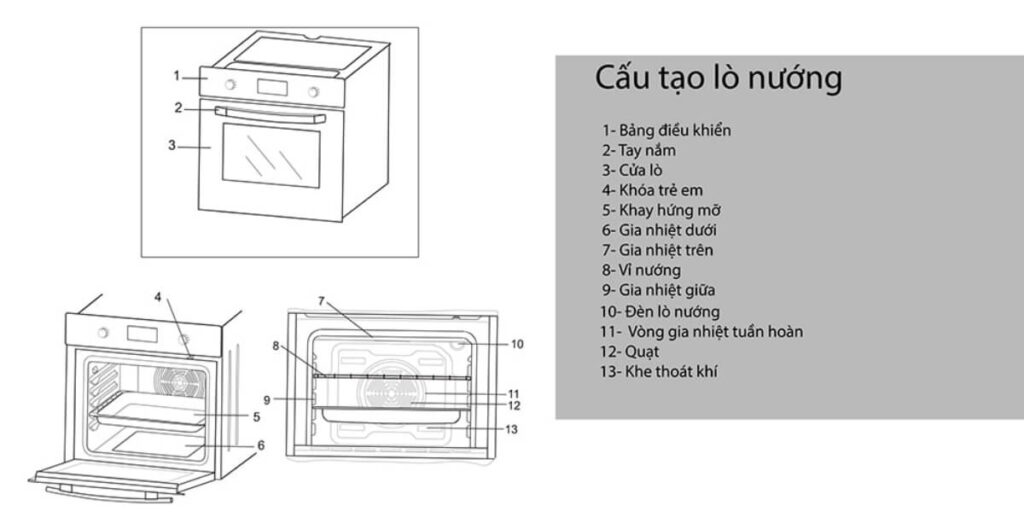 Tìm hiểu cấu tạo lò nướng đối lưu? 5 bộ phận quan trọng 2 bảng cấu tạo lò nướng đối lưu