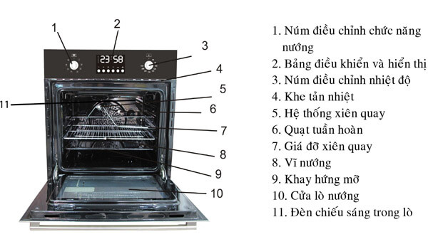 So sánh 2 loại cấu tạo lò nướng thường và đối lưu 3 cấu tạo của lò nướng