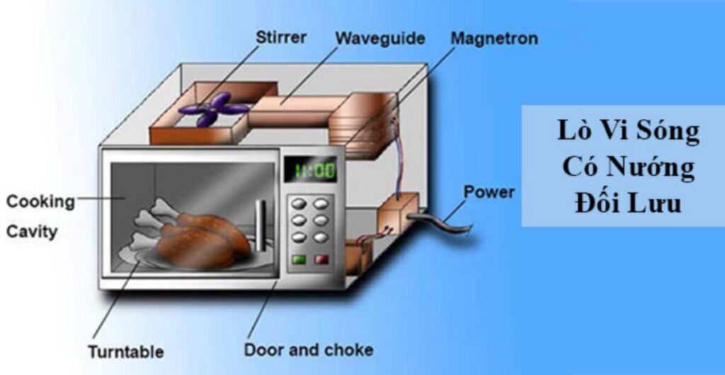 Tìm hiểu cấu tạo lò nướng đối lưu? 5 bộ phận quan trọng 6 cơ chế cấu tạo lò nướng đối lưu