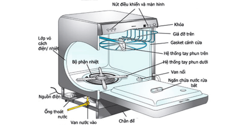 máy rửa chén hoạt động như thế nào