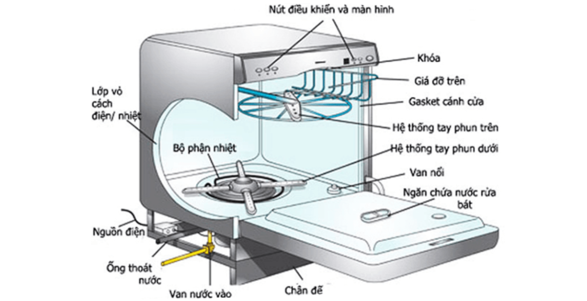 máy rửa chén hoạt động như thế nào