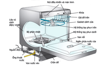 máy rửa chén hoạt động như thế nào