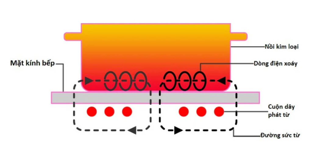5 Tiêu chí đánh giá Bếp hồng ngoại nào tiết kiệm điện nhất? 3 cấu tạo của bếp điện
